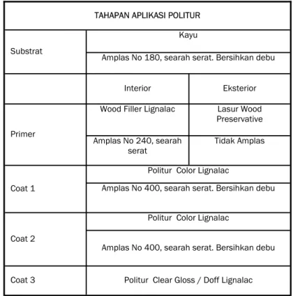 Tabel 2. Tahapan aplikasi Lignalac Politur Sistem 