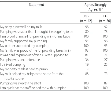 TABLE 4Percentage of Enteral Feedings as Breast Milk