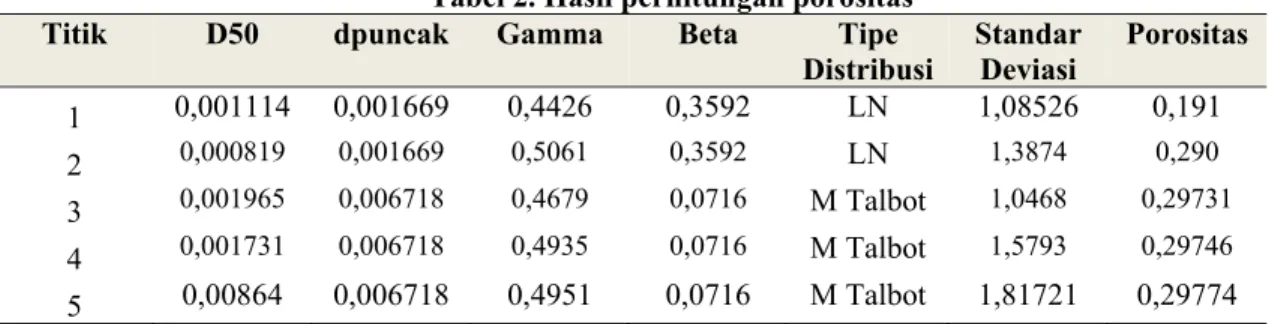 Tabel 2. Hasil perhitungan porositas  Titik  D50  dpuncak  Gamma  Beta  Tipe 
