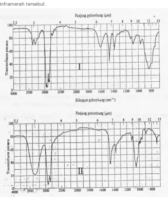 Gambar 2.7   Spektrum inframerah senyawa I dan II 