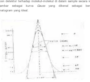 Gambar 3.5   Profil kromatogram ideal sebagai kurva Gauss 