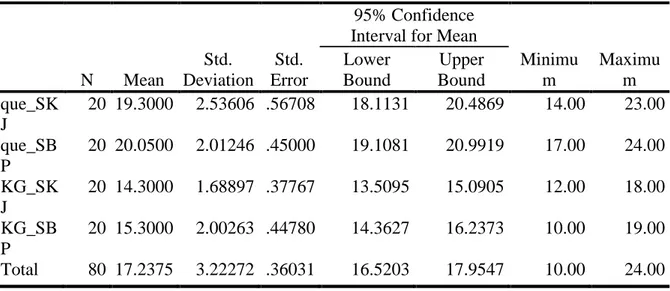 Tabel 1  Descriptives  Hasil  N  Mean  Std.  Deviation  Std.  Error  95% Confidence  Interval for Mean 