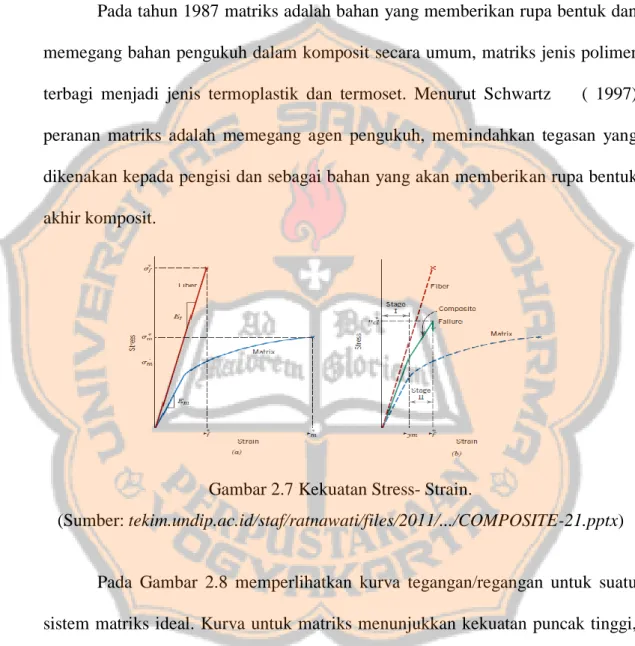 Gambar 2.7 Kekuatan Stress- Strain. 