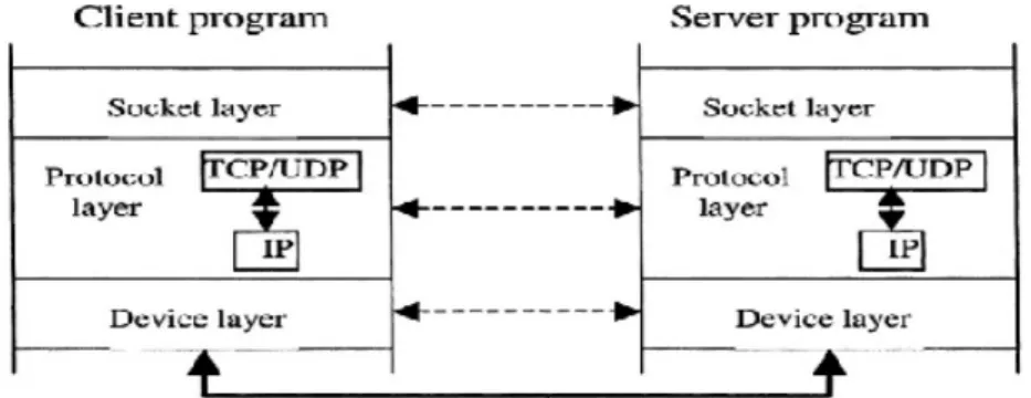 Gambar 2.12 Hubungan socket dengan layer protokol  