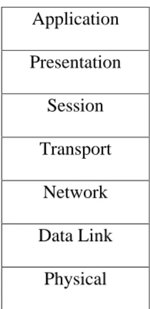 Tabel 2.1 Arsitektur OSI  Application  Presentation  Session  Transport  Network  Data Link  Physical   