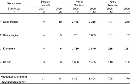 Tabel Sekolah Murid dan Guru SLTP di Bawah Dinas Tabel                    Sekolah, Murid dan Guru SLTP di Bawah  Dinas  Table 4.1.3  : Pendidikan menurut Kecamatan Tahun 2008 2009Table                    Pendidikan menurut Kecamatan  Tahun 2008- 2009 Numbe