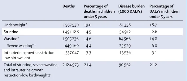 Table 1: Global deaths and disease burden measured in disability-adjusted life-years (DALYs) in children under 5 years of age attributed to nutritional status measures in 2004