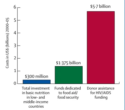 Figure 2: Comparison of funds dedicated to basic nutrition and food aid vs. HIV/AIDS
