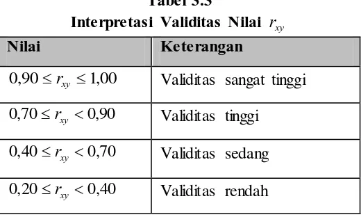 Tabel 3.3 Interpretasi Validitas Nilai 