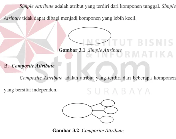 Gambar 3.2  Composite Attribute Gambar 3.1  Simple Attribute 