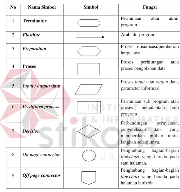 Tabel 3.2   System Flowchart Symbols