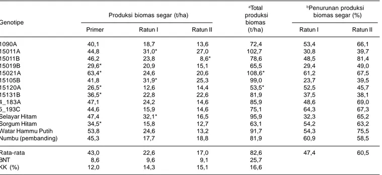 Tabel 1. Produksi dan persentase penurunan biomas segar pada tanaman primer dan ratun