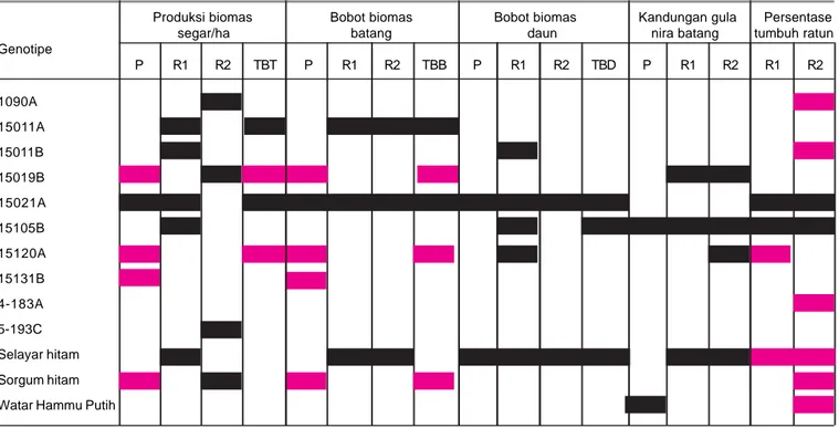 Tabel 7. Matriks keunggulan dan kelemahan genotipe sorgum dibandingkan dengan varietas Numbu.