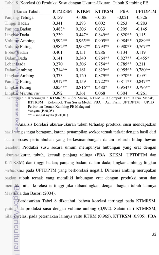 Tabel 8. Korelasi (r) Produksi Susu dengan Ukuran-Ukuran  Tubuh Kambing PE 