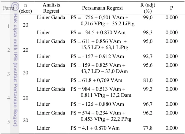 Tabel 9. Persamaan Regresi Hubungan antara  Produksi Susu dengan Ukuran-Ukuran   Tubuh Kambing PE Betina pada Farm yang Berbeda
