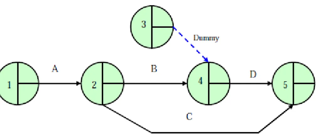 Gambar 10. Contoh Rangkaian Network yang menggunakan dammy (1)  Kegiatan B identitasnya 2-4 