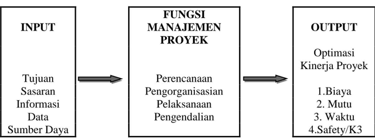 Gambar 1. Proses Manajemen Proyek (Abrar Husen,2008) 