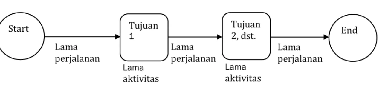 Figure 1. Metode CPM  