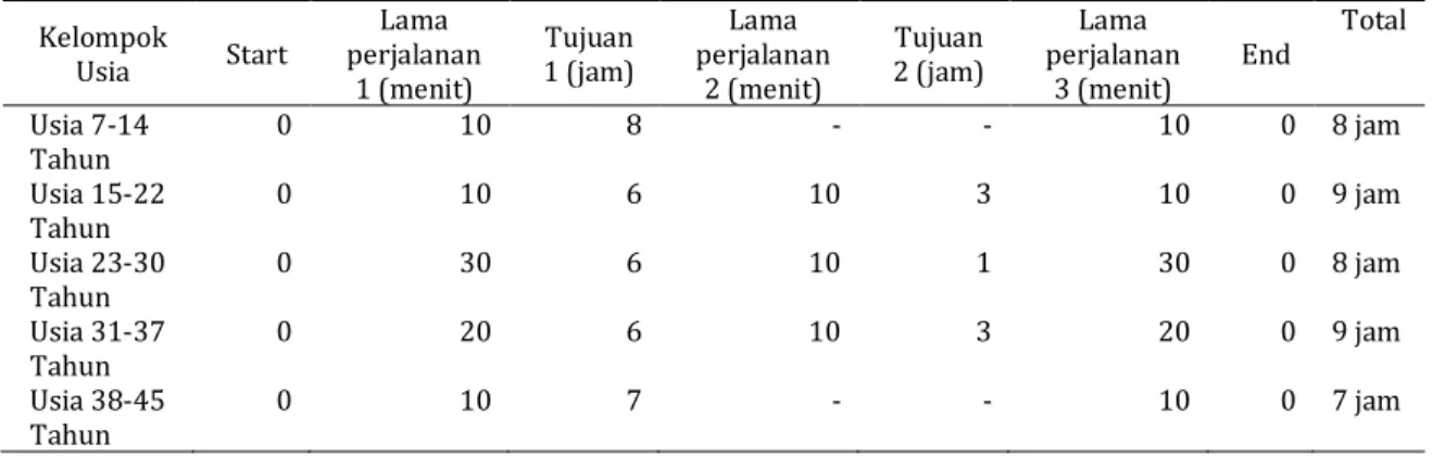 Tabel 3.  Critical Path   Responden 
