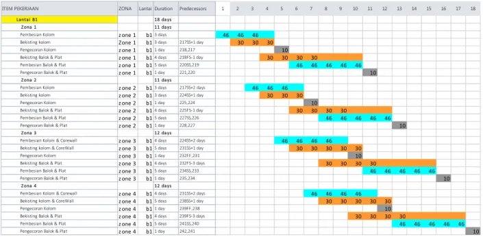 Gambar 2. Penjadwalan Bar Chart Lantai  B1 