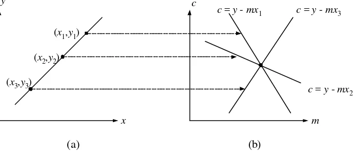 Gambar 9.4 (a) Garis lurus pada ruang X-Y;  (b) representasinya dalam ruang parameter m-c