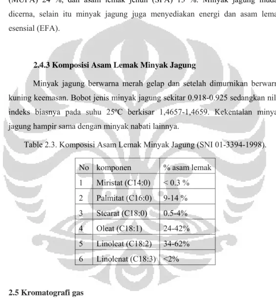 Table 2.3. Komposisi Asam Lemak Minyak Jagung (SNI 01-3394-1998). 