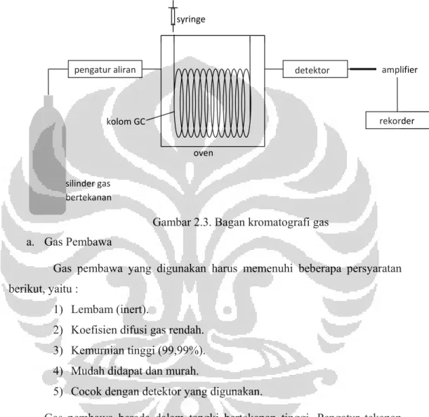 Gambar 2.3. Bagan kromatografi gas  a.  Gas Pembawa 
