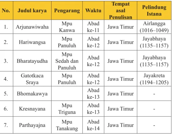 Tabel 1.1 Kakawin Jawa