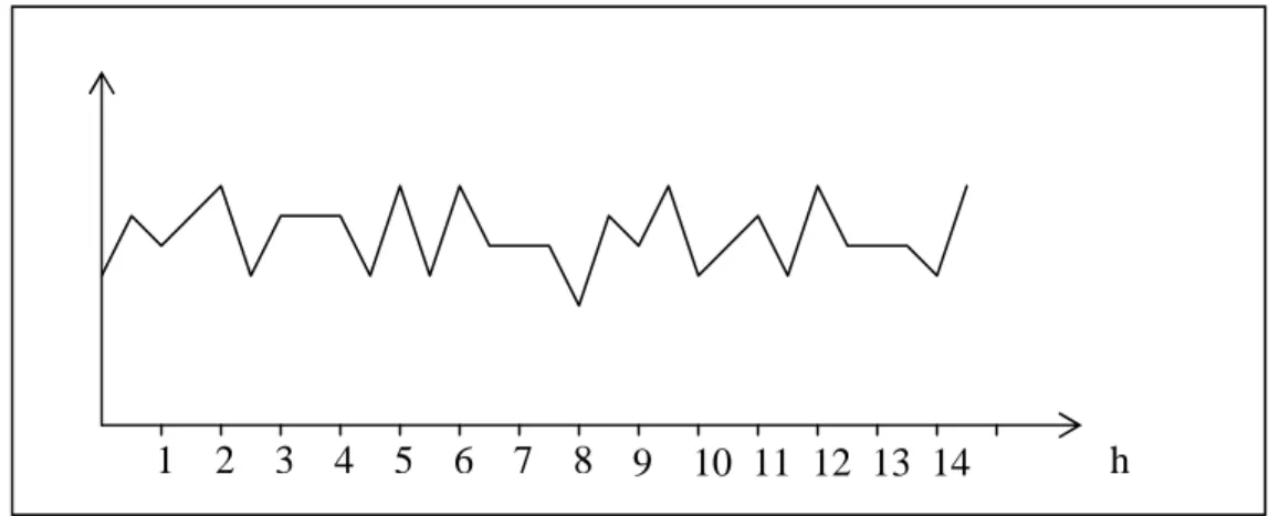 Gambar II.1.   Rata-rata berfluktuasi pada nilai yang konstan pada jarak h,  sehingga memenuhi stasioner 