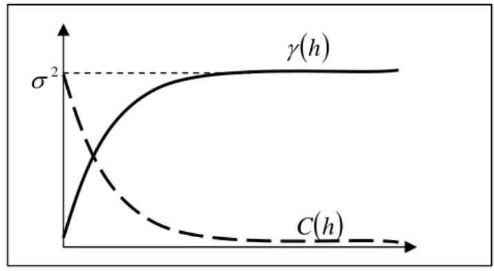Gambar II.2. Hubungan antara variogram dan kovariansi 