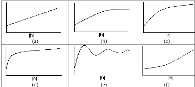 Gambar II.3. (1) Model Linier, (2) Model Bola, (3) Model Eksponensial,(4)  Model Kuadratik Rasional, (5) Model Gelombang, (6) Model Kuasa   Keterangan  