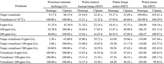 Tabel 1 Pengaruh Vernalisasi dan GA3 terhadap persentase tanaman bunga (%), waktu muncul kuncup bunga (HST), waktu bunga mekar 