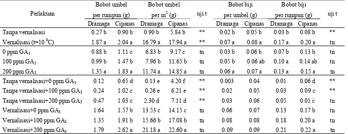 Tabel 4 Pengaruh vernalisasi dan GA3 terhadap jumlah bobot umbel per rumpun (g), bobot umbel per m2 (g), bobot biji per umbel (g) dan 