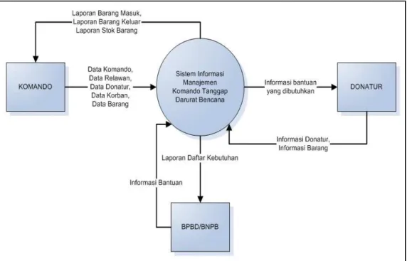 Gambar 2.3. DFD Level 0 Sistem Informasi Manajemen Komando Tanggap Darurat Bencana 