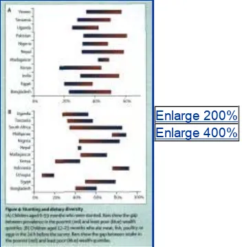 Figure 4: Stunting and dietary diversity(A) Children aged 0-59 months who were stunted