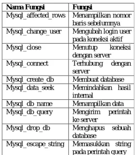 Tabel 1. Beberapa Fungsi API MySQL  Nama Fungsi  Fungsi 