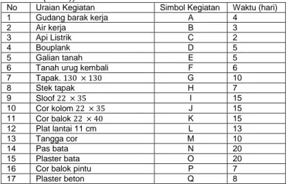 Tabel 1. Perencanaan Kegiatan dan Waktu Pengerjaan Ruko (Sumber: PT. Odrimari Riau  Pratama (2014)) 