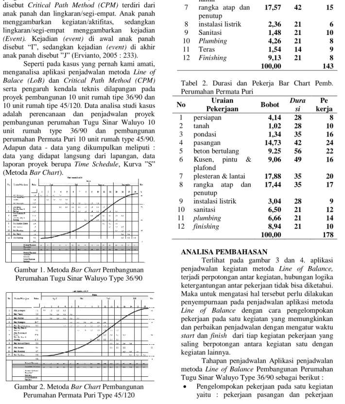 Gambar 1. Metoda Bar Chart Pembangunan  Perumahan Tugu Sinar Waluyo Type 36/90 