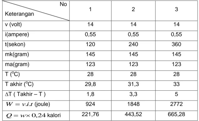 Tabel 3.6 menentukan kalor jenis kalorimeter 
