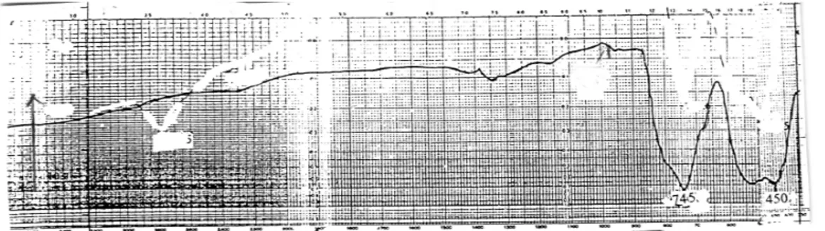 Gambar 2b. Spektrum pita serapan  Infra Red  kernel U 3 O 8  standar  yang dilaporkan oleh ALLEN dkk (1976) dan NYQUESTdkk(1971) 