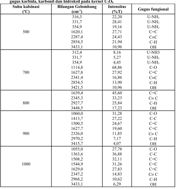 Tabel 1. Hubungan antara suhu kalsinasi dengan bilangan gelombang dan Intensitas transmitansi gugus karbida, karbonil dan hidroksil pada kernel U 3 O 8 
