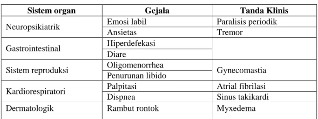 Tabel I. Gejala Dan Tanda Klinis Pasien Hipertiroidisme 