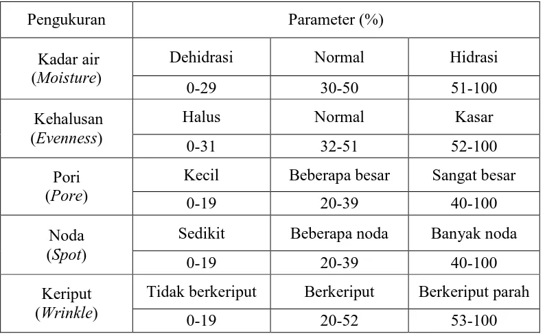 Tabel 2.1Parameter hasil pengukuran dengan Skin analyzer