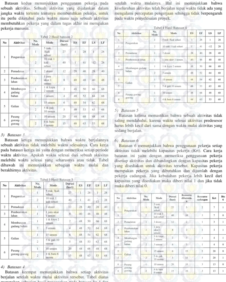 Tabel 2 Hasil batasan 2  No  Aktivitas  No. 