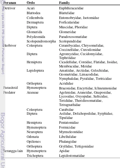 Tabel 2  Peranan ordo dan family Arthropoda yang ditemukan 