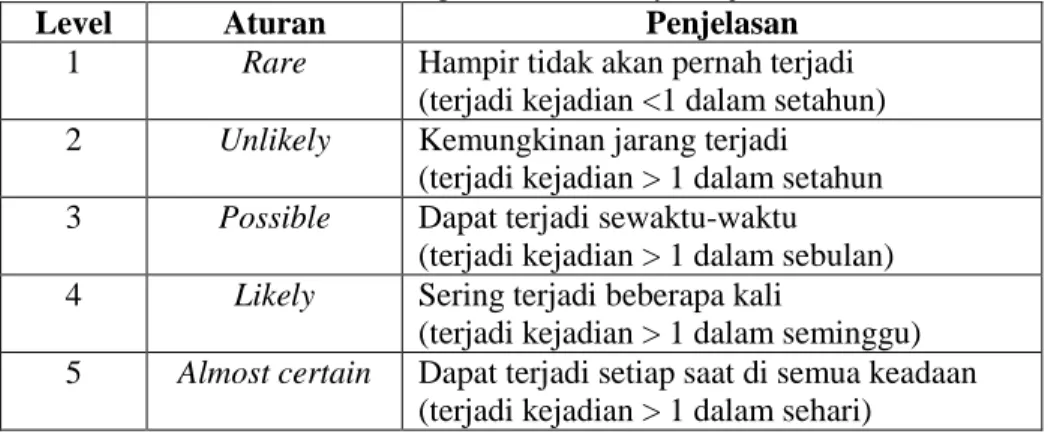 Tabel 3. Skala Ukur Dampak Yang Ditimbulkan (Consequency) 