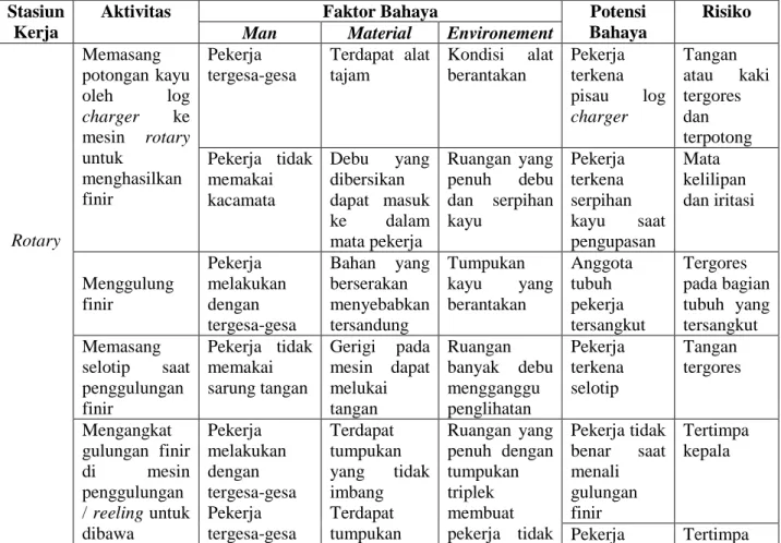 Tabel 6. Identifikasi Bahaya Di PT Sumber Indah Plywood  Stasiun 