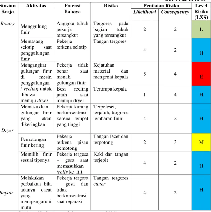 Table 8. Deskripsi Kriteria Tingkat Potensi Bahaya 