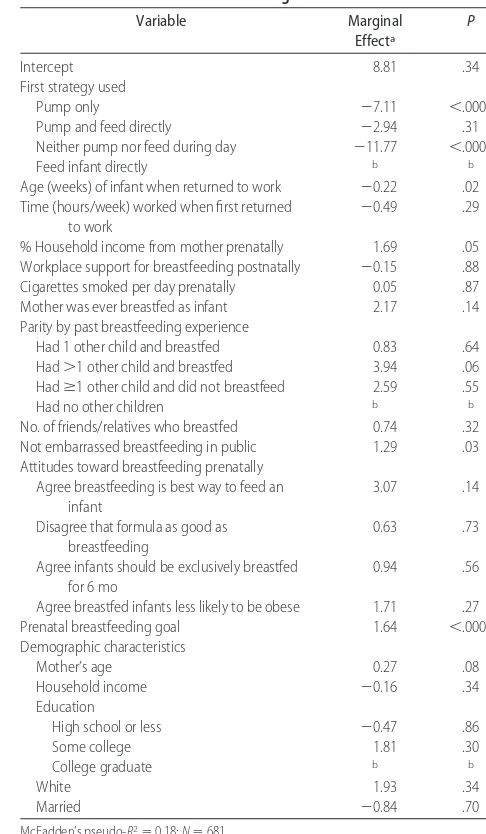 TABLE 6Duration of Breastfeeding After Return to Work, MarginalEffects From a Censored Regression: IFPS II