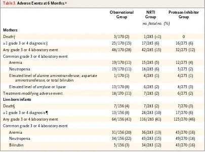 Table 3. Adverse Events at 6 Months.*
